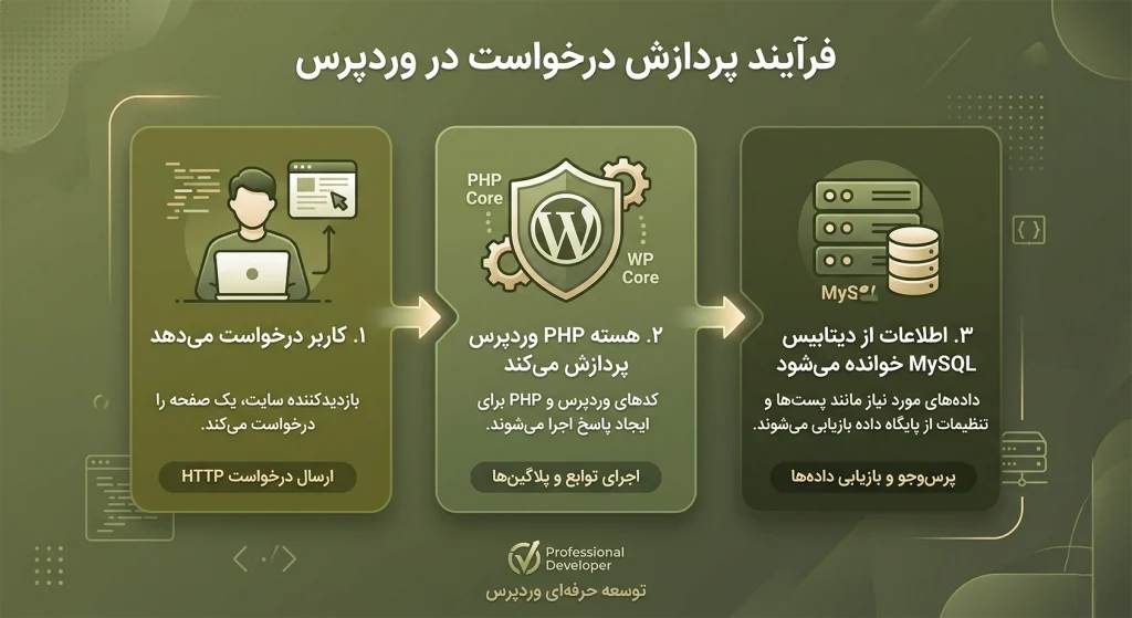 فرایند پردازش درخواست در وردپرس